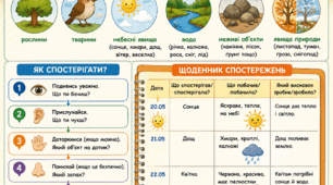 Постер «Спостереження за природними об'єктами/явищами»