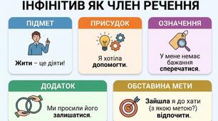 Синтаксична роль інфінітива
