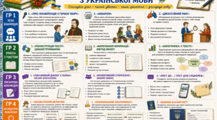 Інтерактивні форми роботи з української мови: наочний плакат та 12 ефективних методик для НУШ