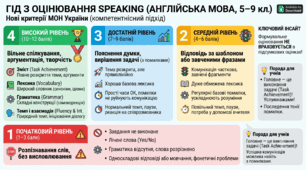 Інфографіка "ГІД З ОЦІНЮВАННЯ SPEAKING (5–9 класи)"