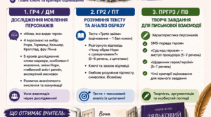9 клас НУШ. Розділ «Людина у вимірі нової драми ». Розробки за групами результатів