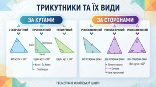 Навчально-методичний плакат / картка-пам'ятка: «Види трикутників за сторонами та кутами. Їх основні властивості»