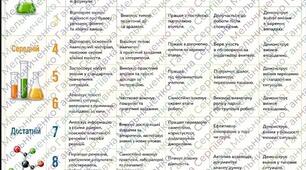 Критерії оцінювання з хімії