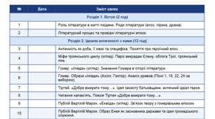Календарно-тематичне планування уроків зарубіжної літератури для 8 класу 70 годин (2 години на тиждень).