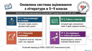 Оновлена система оцінювання з літератури в 5–9 класах
