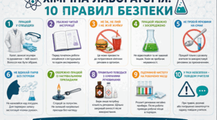 "Хімічна лабораторія. 10 правил безпеки" - наочність для оформлення кабінету хімії