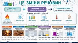 "Хімічні реакції - це зміни речовин" - наочність для оформлення кабінету хімії