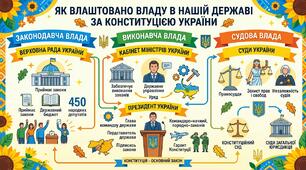 Як влаштовано владу в нашій державі за Конституцією України.